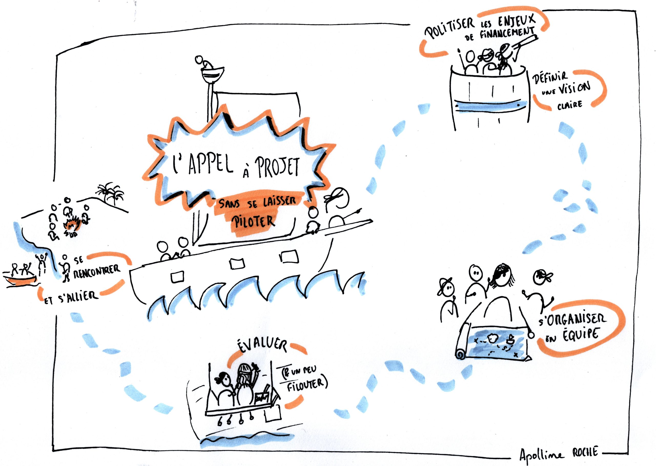 Les appels à projets sans se laisser piloter